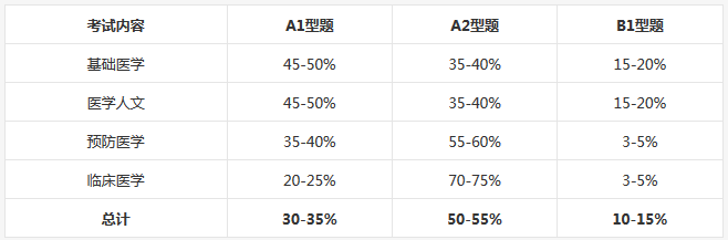 臨床醫(yī)師分階段考試中各題型所占分值比例