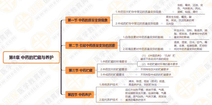 2019執(zhí)業(yè)藥師《中藥學綜合知識》思維導圖