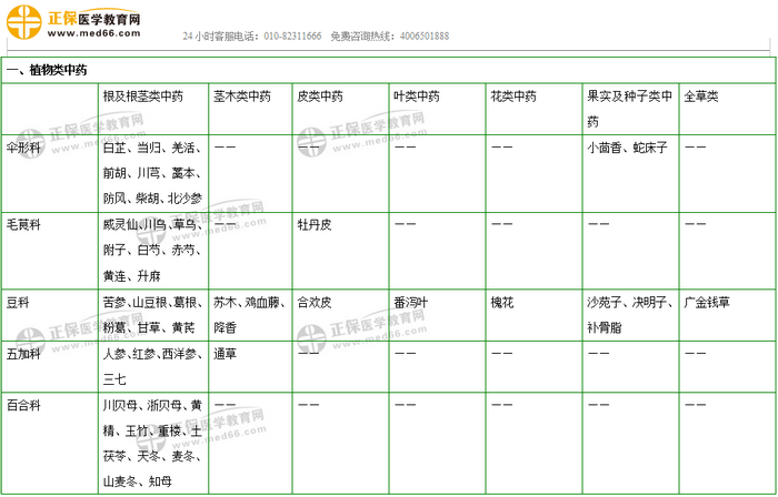 403味中藥大匯總！2019年執(zhí)業(yè)藥師《中藥二》復(fù)習(xí) 靠它了！