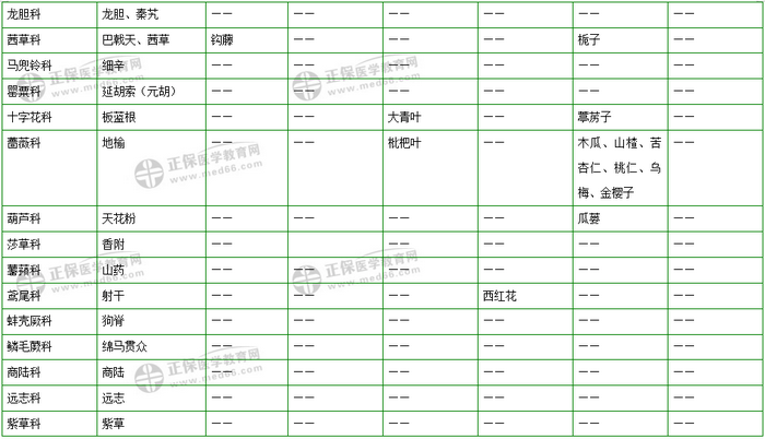 403味中藥大匯總！2019年執(zhí)業(yè)藥師《中藥二》復(fù)習(xí) 靠它了！