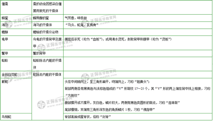 403味中藥大匯總！2019年執(zhí)業(yè)藥師《中藥二》復(fù)習(xí) 靠它了！