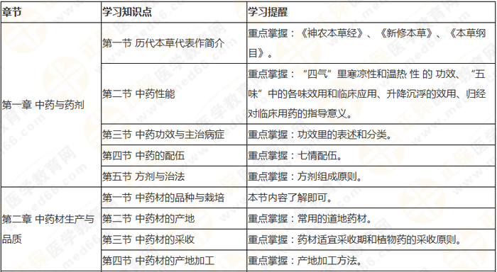 十分鐘看透執(zhí)業(yè)藥師——（中）藥一90個核心考點(diǎn)及分值預(yù)測