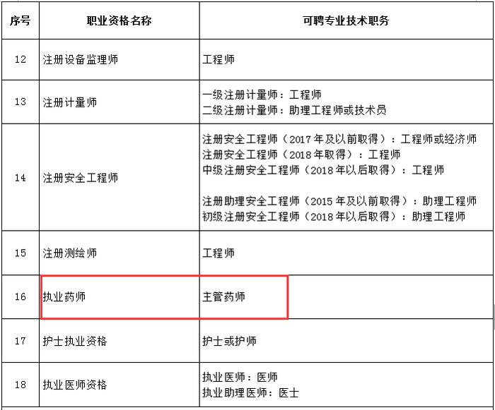 又一省市實行執(zhí)業(yè)藥師評職稱，全國多地已發(fā)文執(zhí)行！