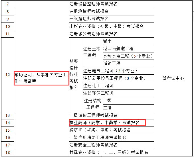 國家發(fā)文！2019執(zhí)業(yè)藥師報名將不需要工作、學歷證明！