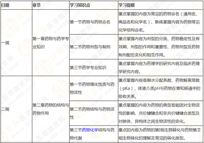 10周拿下執(zhí)業(yè)藥師《中/藥一》 這份備考計劃表刷爆朋友圈！