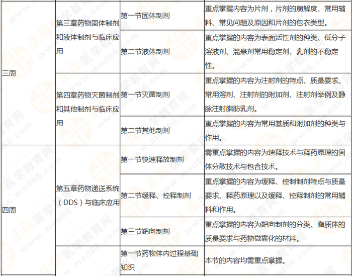 10周拿下執(zhí)業(yè)藥師《中/藥一》 這份備考計劃表刷爆朋友圈！