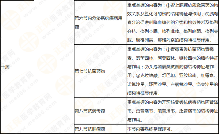 10周拿下執(zhí)業(yè)藥師《中/藥一》 這份備考計劃表刷爆朋友圈！