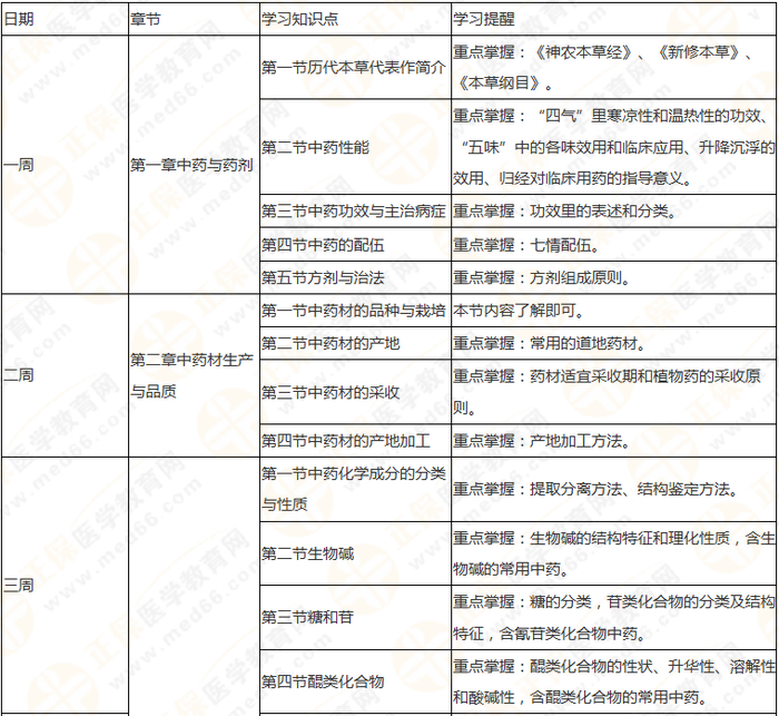 10周拿下執(zhí)業(yè)藥師《中/藥一》 這份備考計劃表刷爆朋友圈！