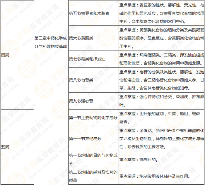 10周拿下執(zhí)業(yè)藥師《中/藥一》 這份備考計劃表刷爆朋友圈！