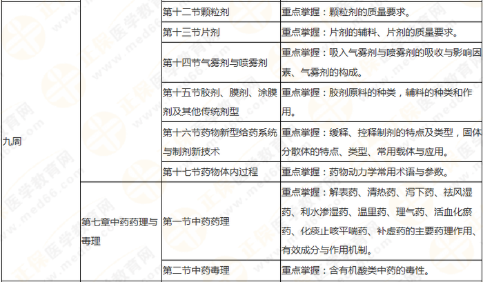 10周拿下執(zhí)業(yè)藥師《中/藥一》 這份備考計劃表刷爆朋友圈！