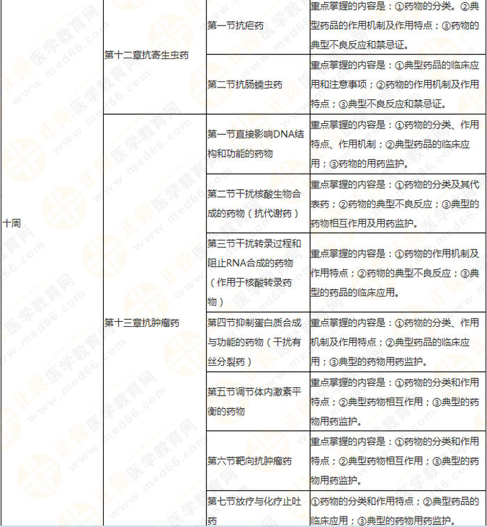 11周拿下執(zhí)業(yè)藥師《中/藥二》 這份備考計劃表考生務(wù)必收藏！