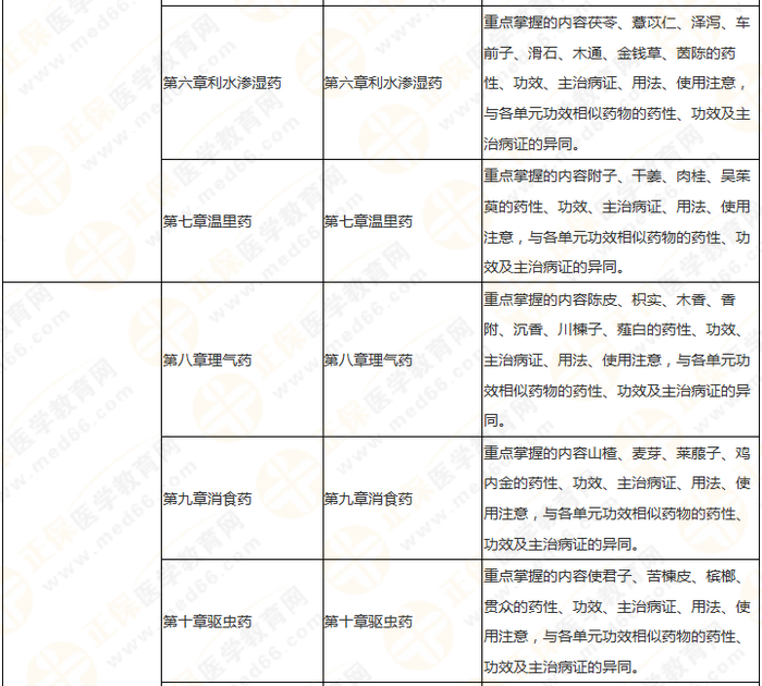 11周拿下執(zhí)業(yè)藥師《中/藥二》 這份備考計(jì)劃表考生務(wù)必收藏！