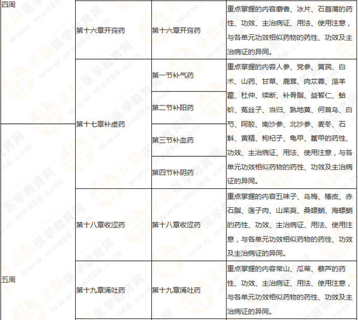 11周拿下執(zhí)業(yè)藥師《中/藥二》 這份備考計(jì)劃表考生務(wù)必收藏！