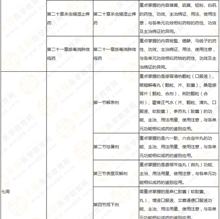 11周拿下執(zhí)業(yè)藥師《中/藥二》 這份備考計(jì)劃表考生務(wù)必收藏！