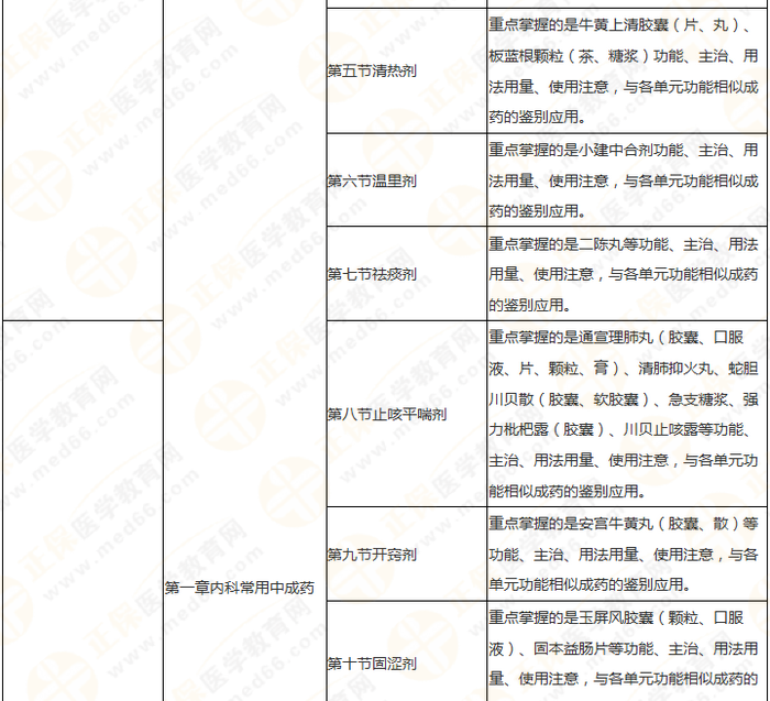 11周拿下執(zhí)業(yè)藥師《中/藥二》 這份備考計(jì)劃表考生務(wù)必收藏！