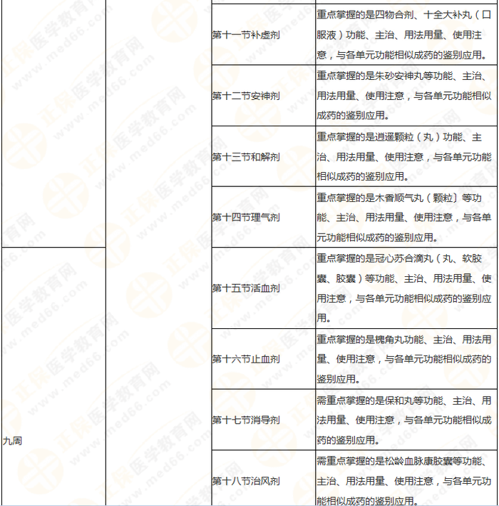 11周拿下執(zhí)業(yè)藥師《中/藥二》 這份備考計(jì)劃表考生務(wù)必收藏！