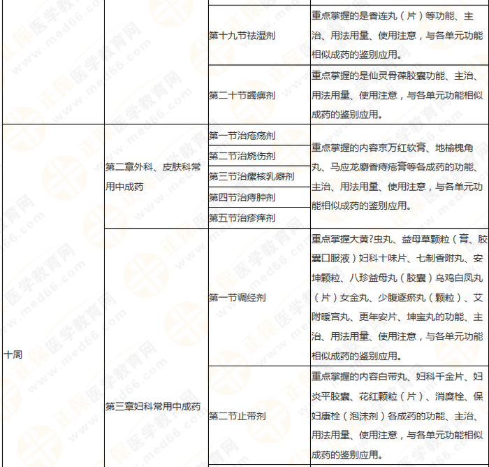 11周拿下執(zhí)業(yè)藥師《中/藥二》 這份備考計(jì)劃表考生務(wù)必收藏！