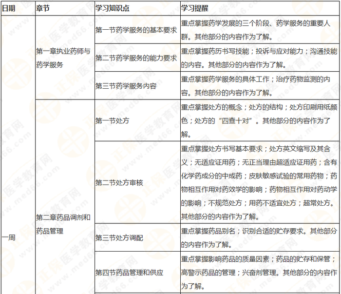 8周拿下執(zhí)業(yè)藥師《中/藥綜》 這份備考計劃表 穩(wěn)準狠！