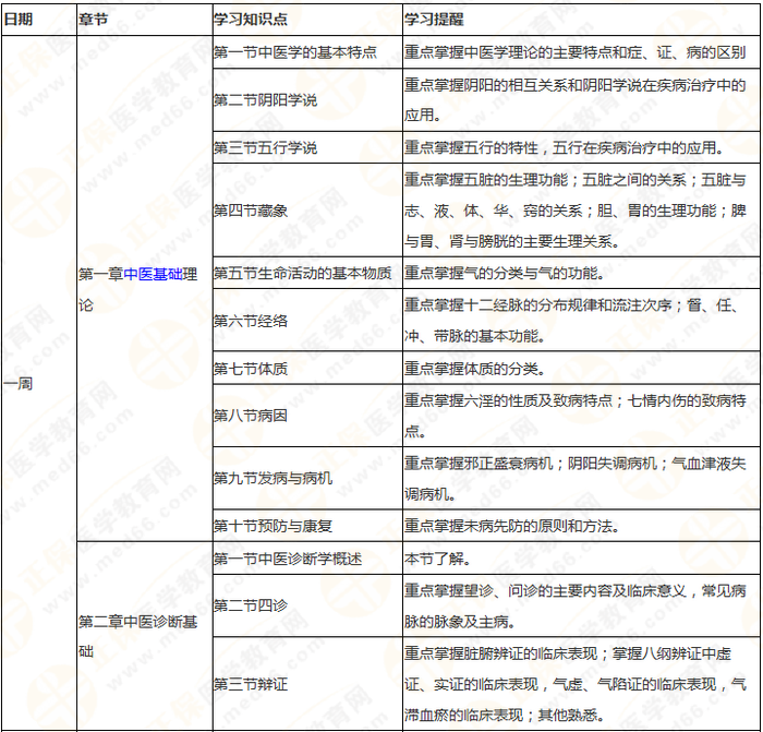 執(zhí)業(yè)藥師《中藥綜》 理清思路 快速提高學(xué)習(xí)效率！