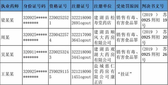 執(zhí)業(yè)藥師圈大動(dòng)蕩，252名藥師主動(dòng)注銷注冊(cè)證