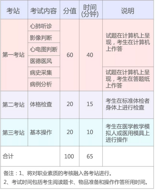 2019年國(guó)家醫(yī)師資格實(shí)踐技能考試（湖北考區(qū)）考生須知！