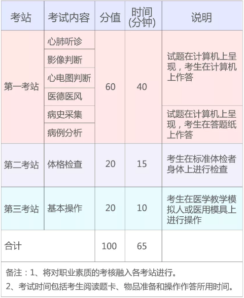 2019年國家醫(yī)師資格實踐技能考試（湖北考區(qū)）考生須知