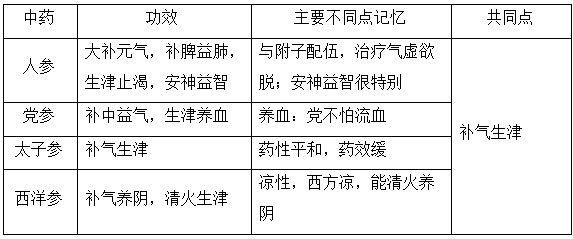 執(zhí)業(yè)藥師《中藥學(xué)專業(yè)知識二》“補氣藥”【藥考3分鐘語音考點】