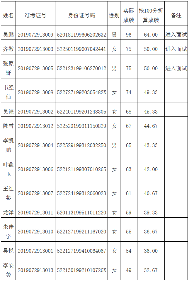 2019年貴陽(yáng)市第二人民醫(yī)院第二批住培招生面試通知