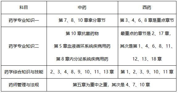 7月報名！2019年執(zhí)業(yè)藥師考試怎樣備考才有效？