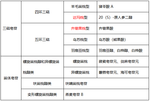 執(zhí)業(yè)藥師中藥化學(xué)重難點解讀（二）：皂苷類化合物