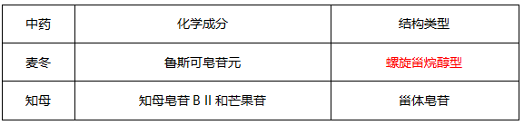 執(zhí)業(yè)藥師中藥化學(xué)重難點解讀（二）：皂苷類化合物