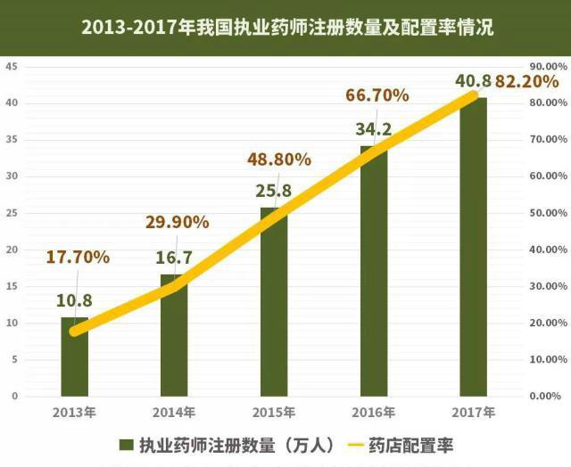 【大剖析】42萬藥店執(zhí)業(yè)藥師去哪了？