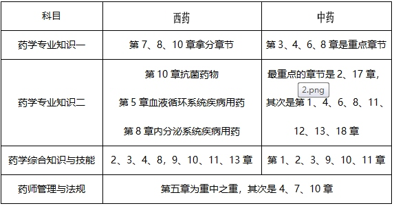 7月報(bào)名！執(zhí)業(yè)藥師才記了三分之一，這樣學(xué)來的及！