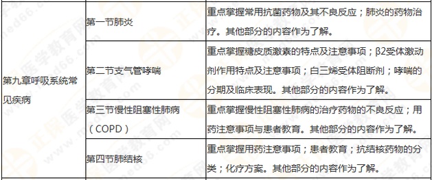 執(zhí)業(yè)藥師《藥學(xué)綜合知識與技能》突出以用定考，這8個章節(jié)分值達94分！