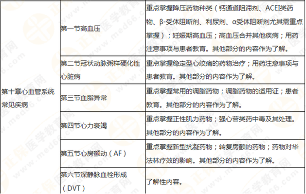 執(zhí)業(yè)藥師《藥學(xué)綜合知識與技能》突出以用定考，這8個章節(jié)分值達94分！