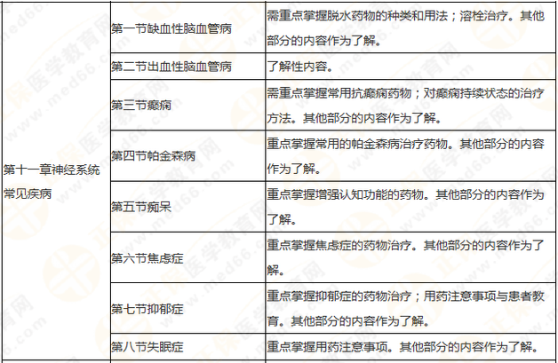 執(zhí)業(yè)藥師《藥學(xué)綜合知識與技能》突出以用定考，這8個章節(jié)分值達94分！