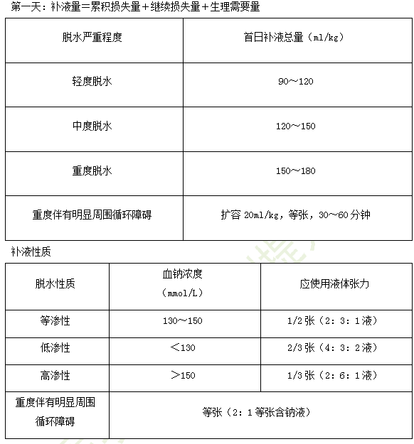 臨床助理醫(yī)師備考重點-小兒結(jié)核性腦膜炎、消化系統(tǒng)疾病