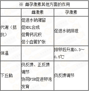 雌、孕激素的生理作用及附性器官的周期性變化