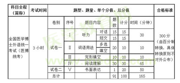 全國醫(yī)學(xué)考博統(tǒng)試題型介紹及分值比例