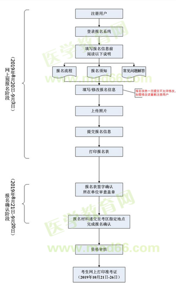 醫(yī)用設(shè)備使用人員業(yè)務(wù)能力考評報(bào)名流程