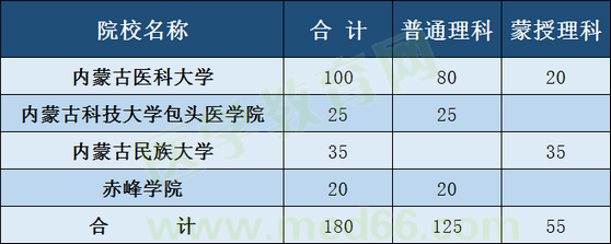 內(nèi)蒙招收定向醫(yī)學(xué)生學(xué)校、專業(yè)及人數(shù)