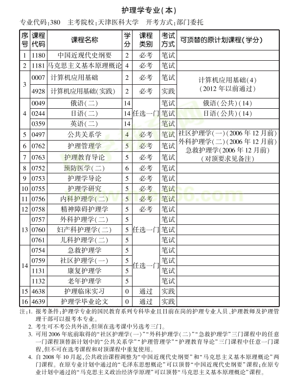 天津醫(yī)學科大學自考護理學專業(yè)