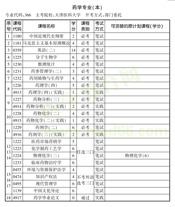 2019年天津醫(yī)科大學自考藥學專業(yè)（本科）考試計劃