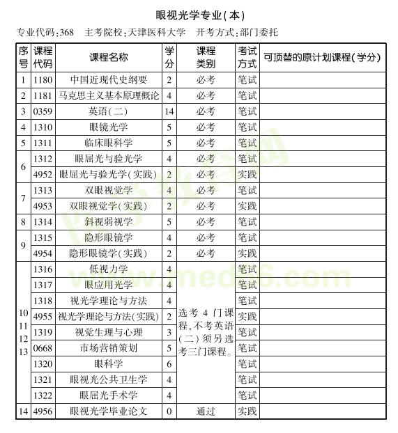 2019年天津醫(yī)科大學(xué)自考眼視光學(xué)專業(yè)（本科）考試計(jì)劃