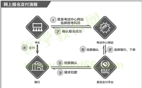 國(guó)際眼科醫(yī)師考試?yán)U費(fèi)示意圖