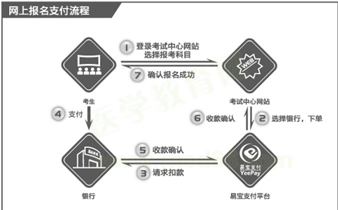 國際眼科醫(yī)師報名流程示意圖