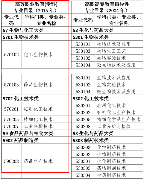 2019年執(zhí)業(yè)藥師報考專業(yè)目錄：新增專業(yè)匯總！