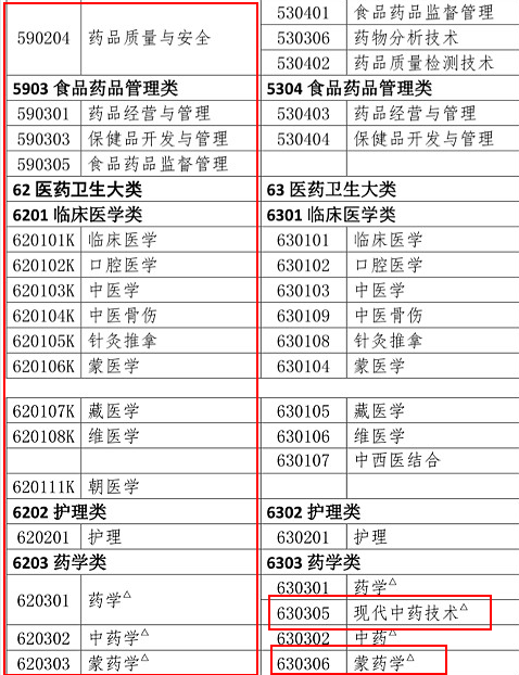 2019年執(zhí)業(yè)藥師報考專業(yè)目錄：新增專業(yè)匯總！