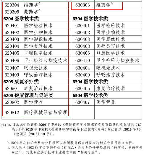 2019年執(zhí)業(yè)藥師報(bào)考專業(yè)目錄：新增專業(yè)匯總！