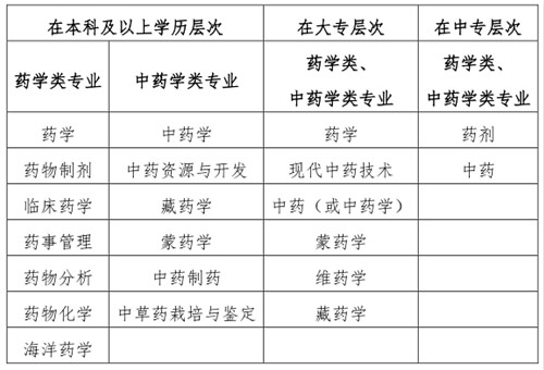 人事網(wǎng)官宣：2019年執(zhí)業(yè)藥師報考條件官方解讀！